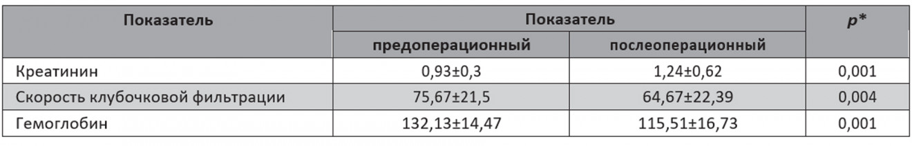Сравнительная характеристика пред- и послеоперационных показателей почечной функции и уровня гемоглобина